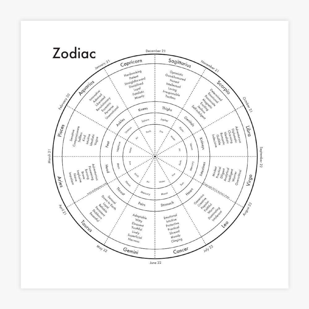 Zodiac Letterpress Chart