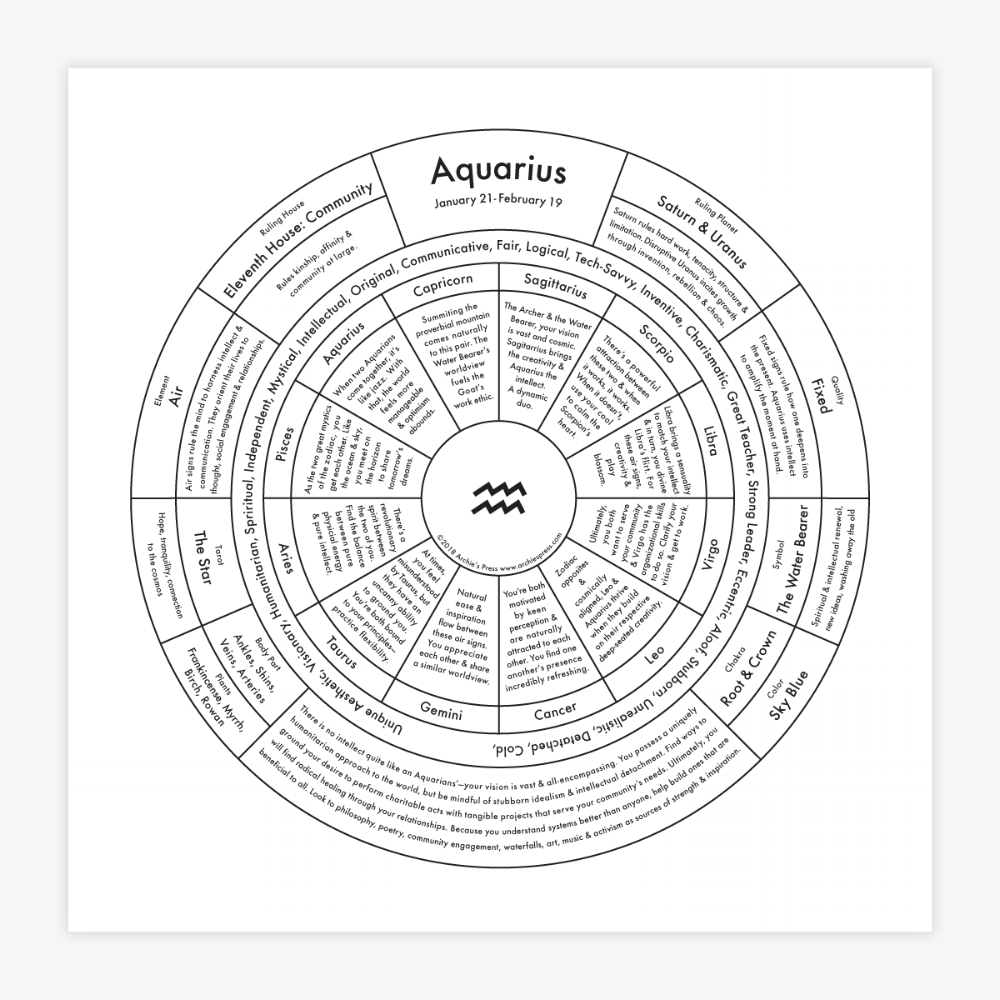 Aquarius Letterpress Chart