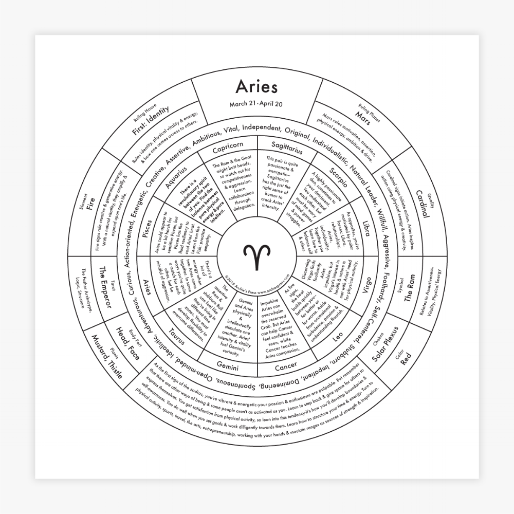 Aries Letterpress Chart