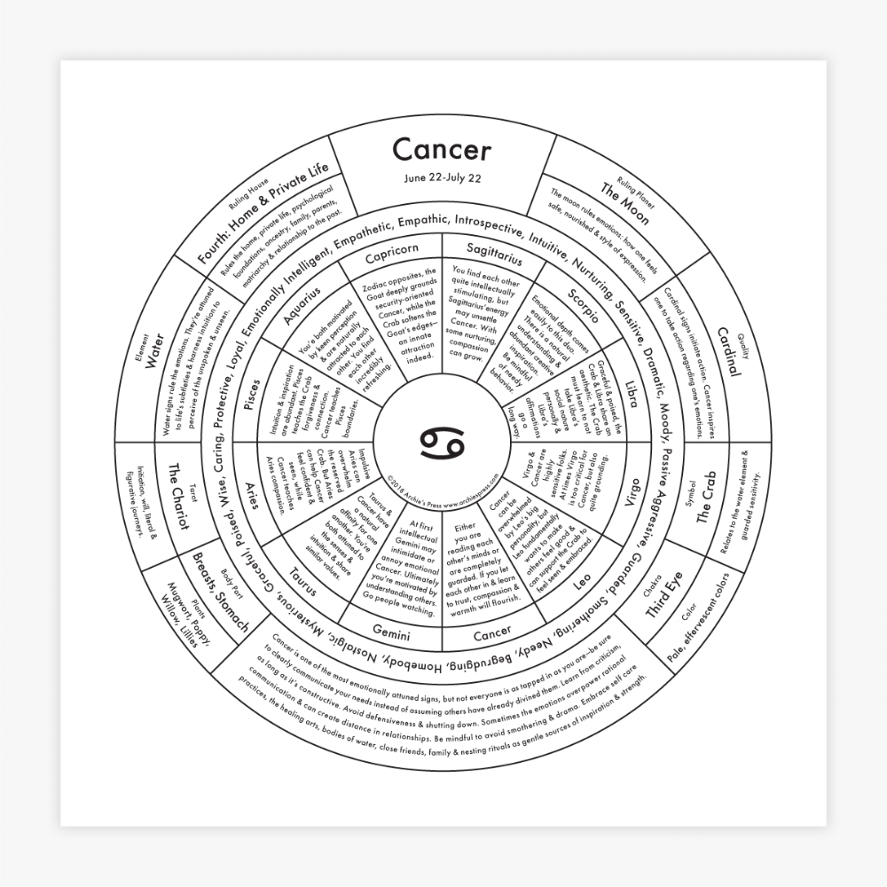 Cancer Letterpress Chart