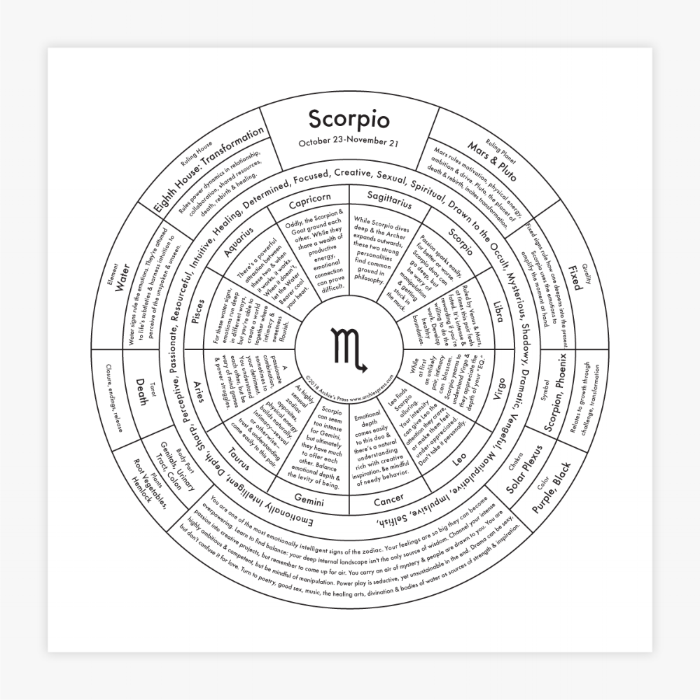 Scorpio Letterpress Chart